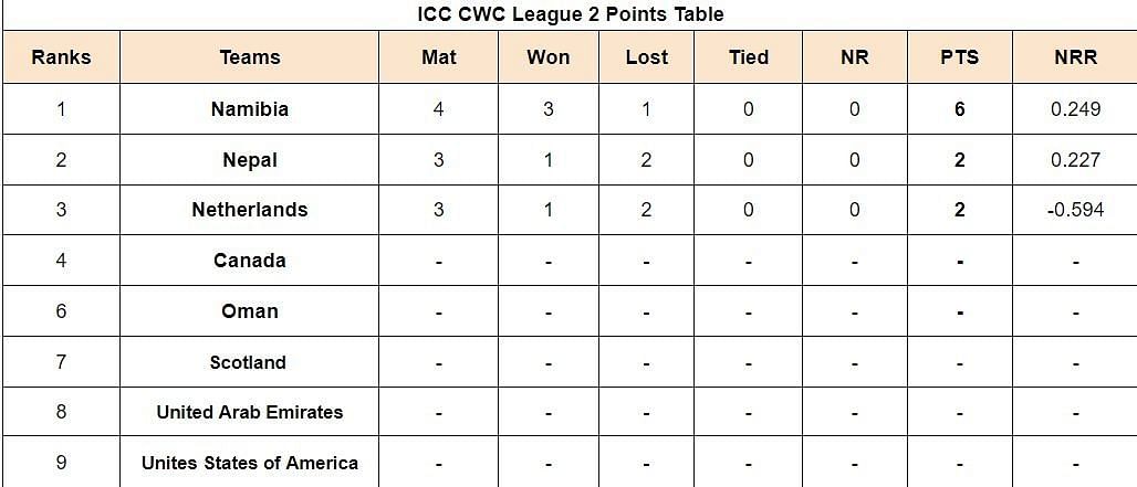 ICC Cricket World Cup League Two: Points Table