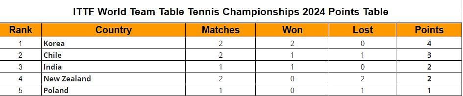 World Team Table Tennis Championships 2024 Points Table