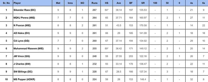 ILT20 2024: Top run-getters and wicket-takers after Desert Vipers vs Dubai Capitals (Updated) ft. Sikandar Raza and Mohammad Amir