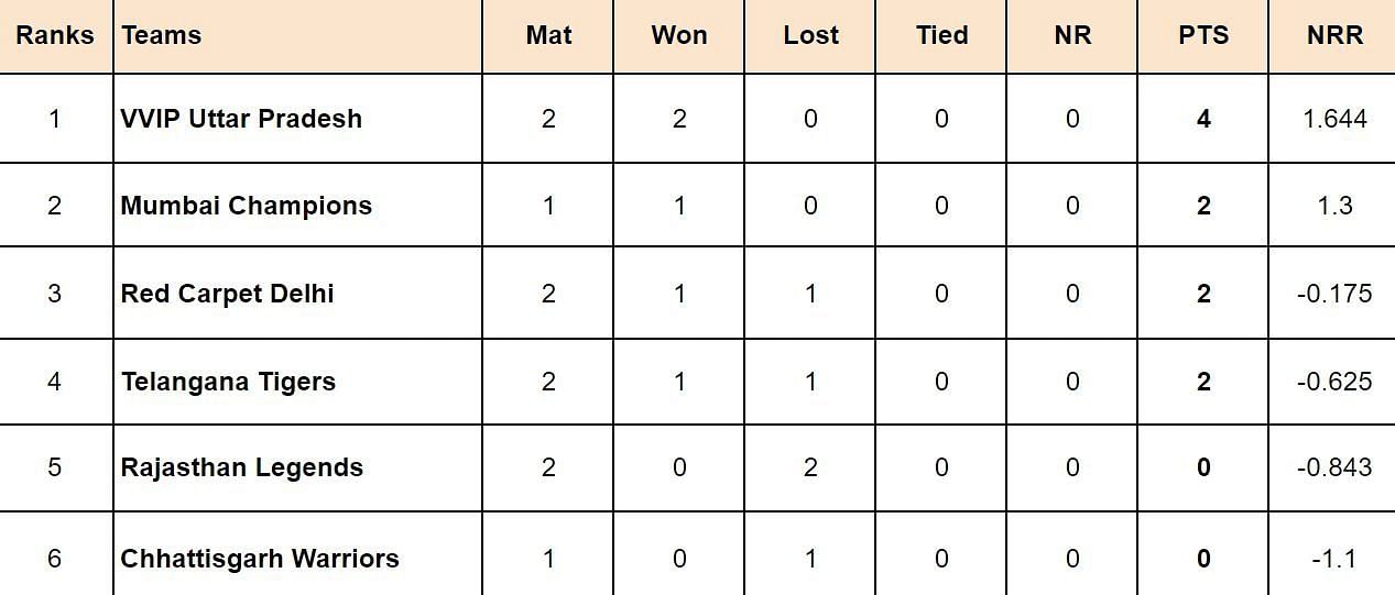 Indian Veteran Premier League 2024 Points Table