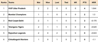 Indian Veteran Premier League 2024 Points Table: Updated standings after VVIP Uttar Pradesh vs Red Carpet Delhi, Match 5