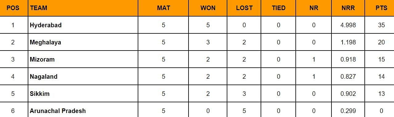 Ranji Trophy 2024 Plate Group Points Table: Updated