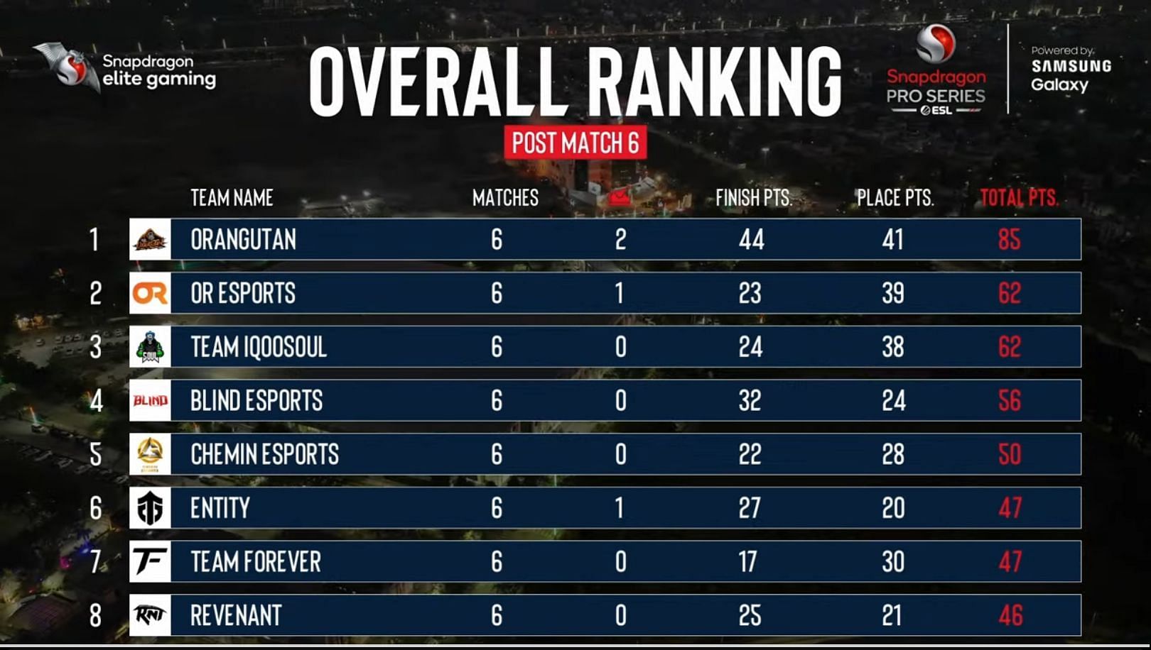 Top eight clubs from Pro Series Finals Day 1 (Image via ESL)