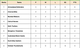 Prime Volleyball League 2024 Points Table: Updated standings after Ahmedabad Defenders vs Hyderabad Black Hawks, Match 12