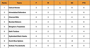 Prime Volleyball League 2024 Points Table: Updated standings after Bengaluru Torpedoes vs Ahmedabad Defenders, Match 18