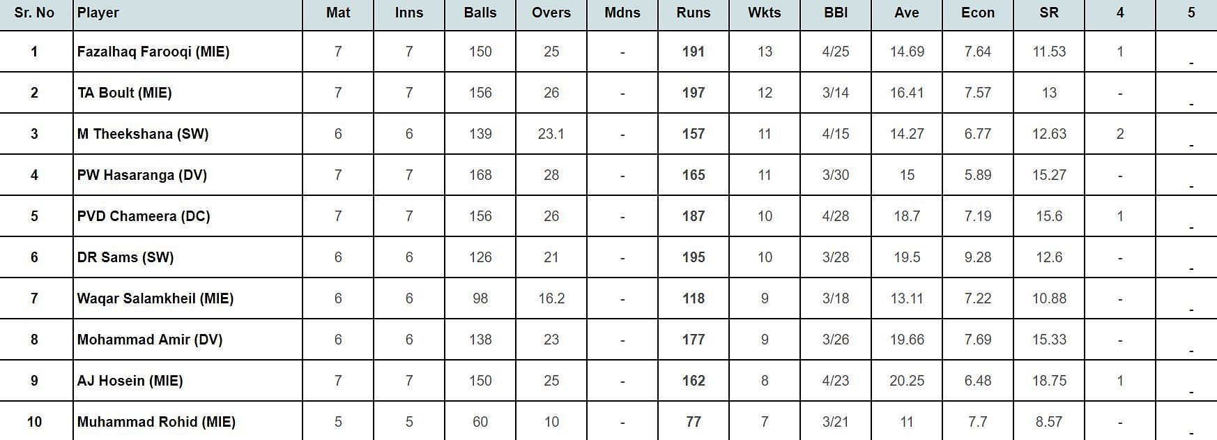 ILT20 2024: Top wicket taker Updated