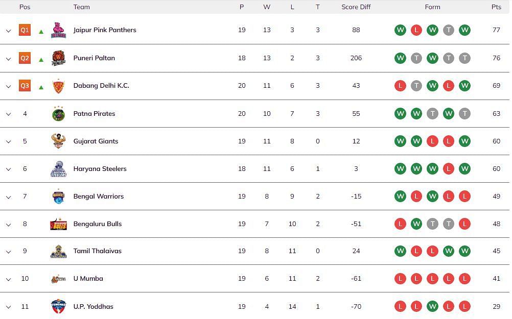 Pro Kabaddi 2023 Points Table: Updated Standings On Day 62 After BEN Vs ...