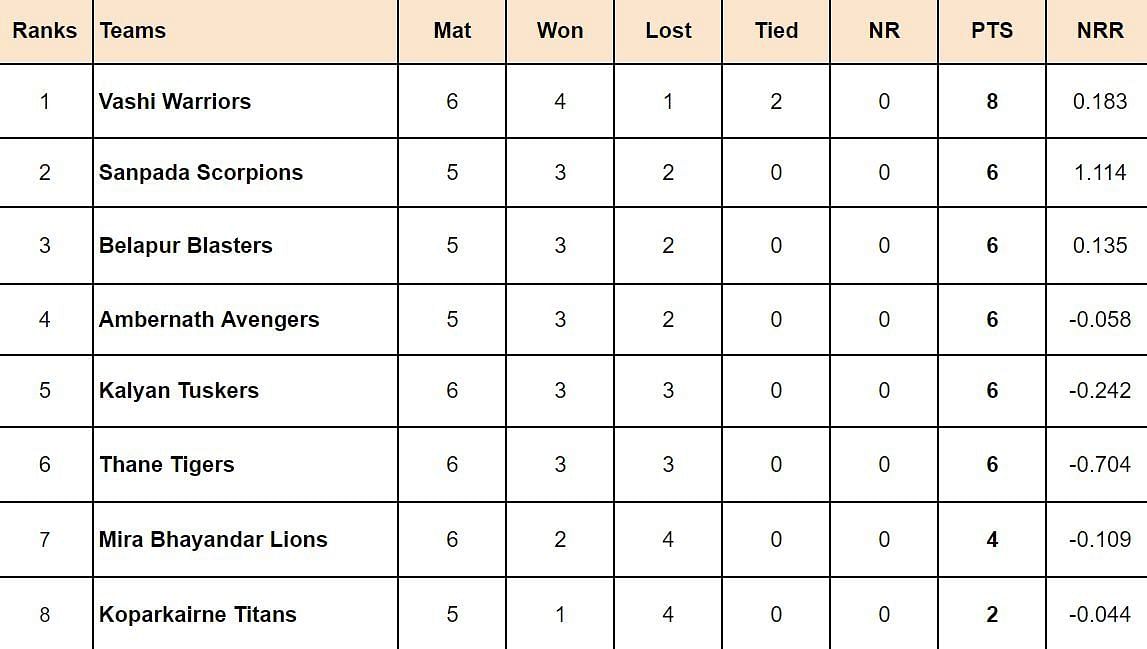 Navi Mumbai Premier League 2024 Points Table