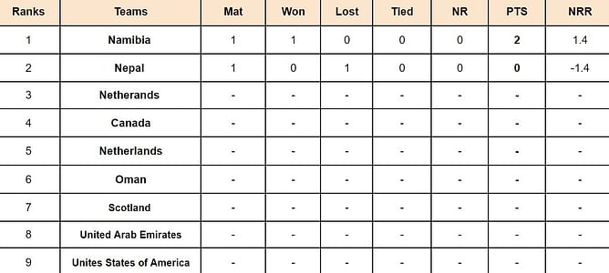 ICC Cricket World Cup League Two Points Table: Updated standings after Nepal vs Namibia