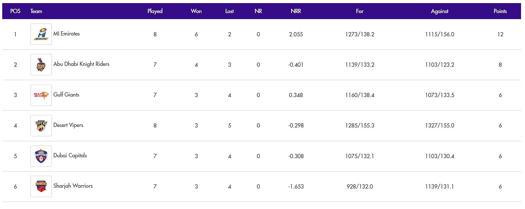 ILT20 2024 Points Table Updated after Match 22