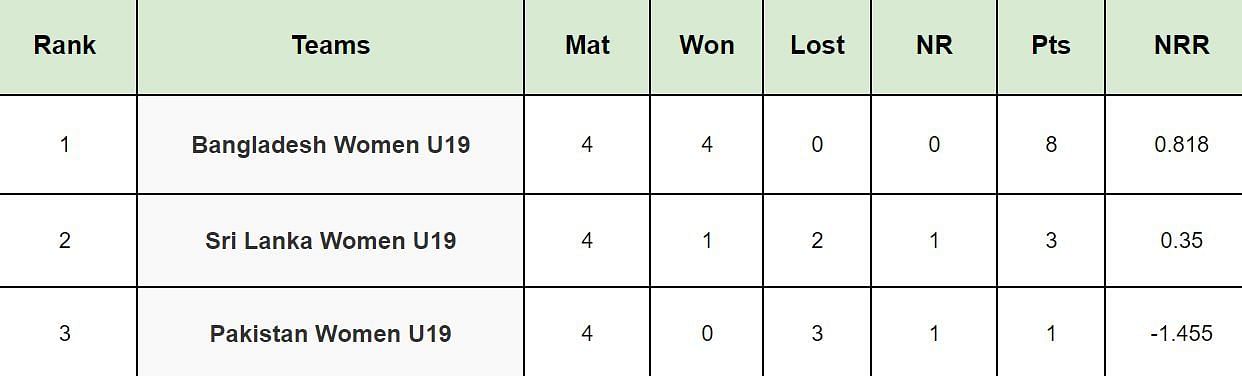 Under-19 Women&rsquo;s Tri Series 2024 Points Table After Match 6