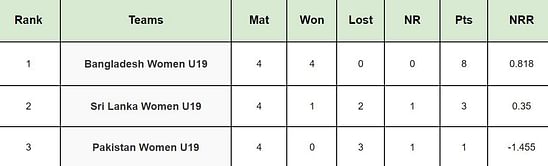 Under-19 Women’s Tri Series 2024 Points Table: Updated standings after Pakistan vs Bangladesh, Match 6