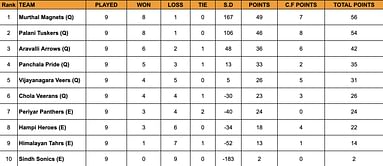 Yuva Kabaddi Series Winter Edition 2024 Points Table: Updated Standings after February 3