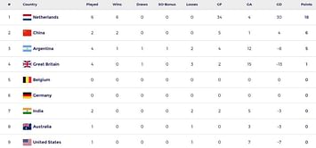 Women's FIH Pro League 2023/24 Points Table: Updated standings after India vs Netherlands