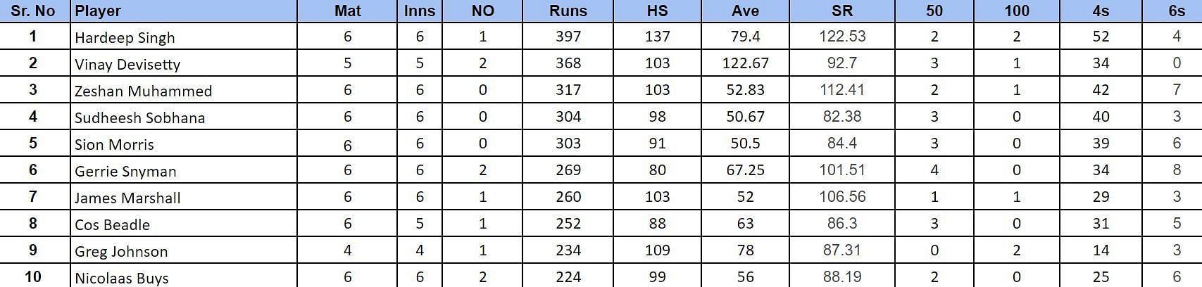 IMC Over-40s Cricket World Cup 2024: Top run-getters