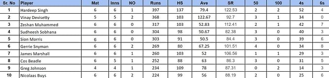 IMC Over-40s Cricket World Cup 2024: Top run-getters and wicket-takers after UAE vs Namibia (Updated) ft. Muhammad Farrukh and Paul Hitchcott