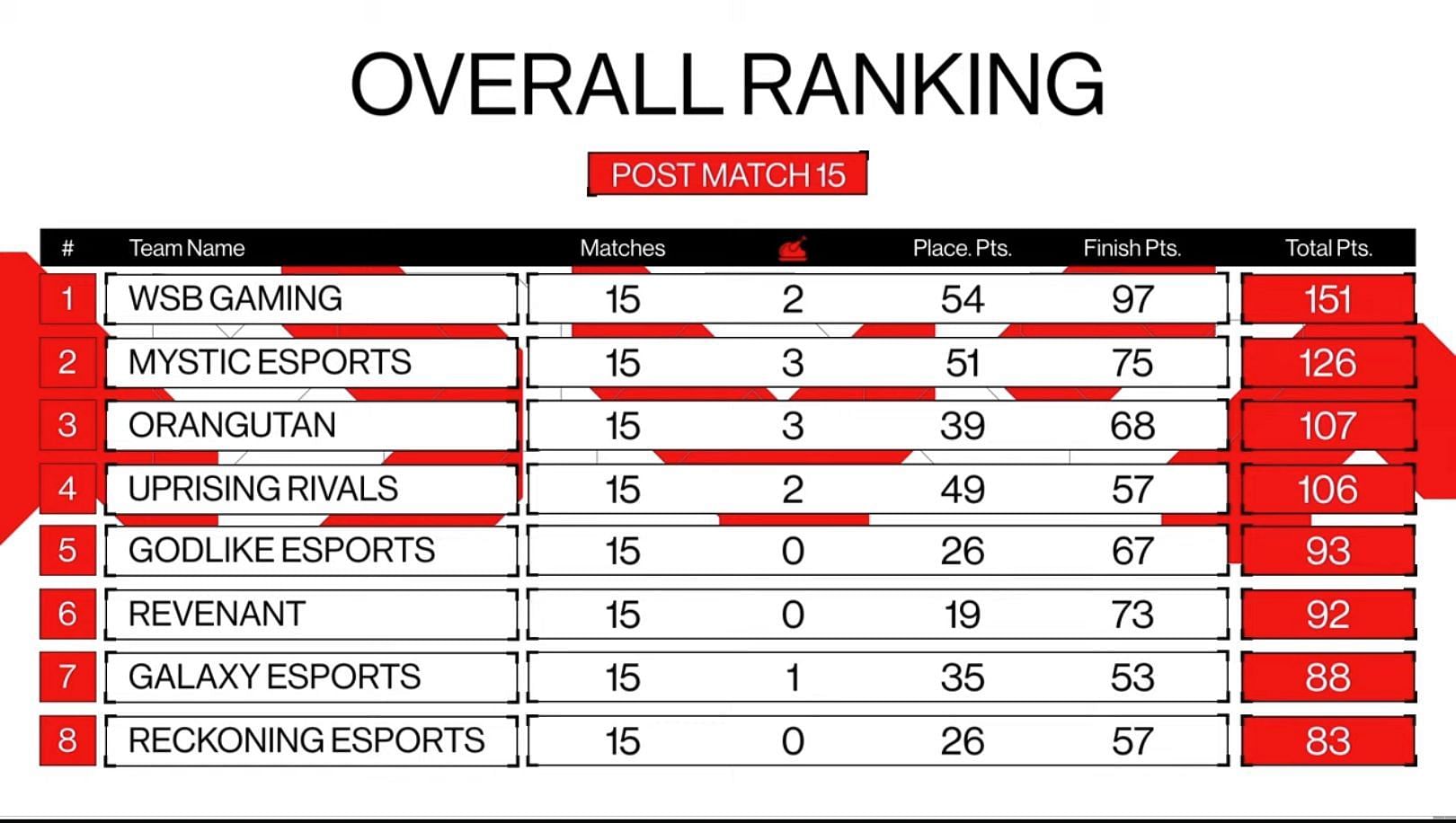 WSB Gaming ranks first after Day 3 (Image via Nodwin Gaming)