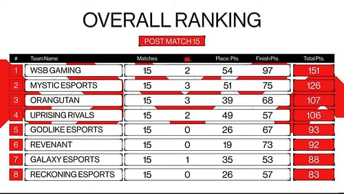 WSB Gaming ranks first after Day 3 (Image via Nodwin Gaming)