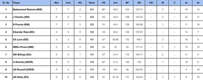 ILT20 2024: Top run-getters and wicket-takers after MI Emirates vs Sharjah Warriors (Updated) ft. Kusal Perera and Waqar Salamkheil