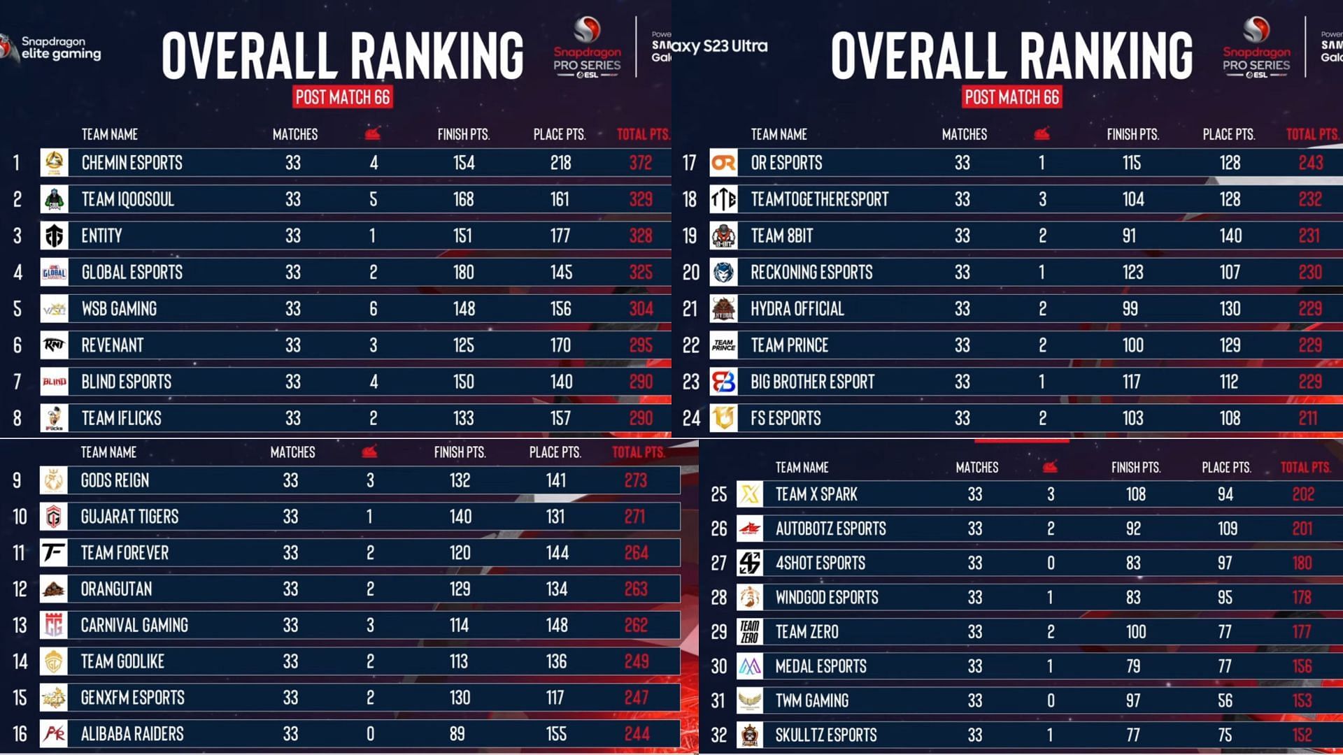 Overall scoreboard after Day 11 of Challenge Season (Image via ESL)