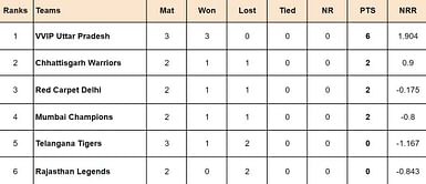 Indian Veteran Premier League 2024 Points Table: Updated standings after Chhattisgarh Warriors vs Mumbai Champions, Match 7