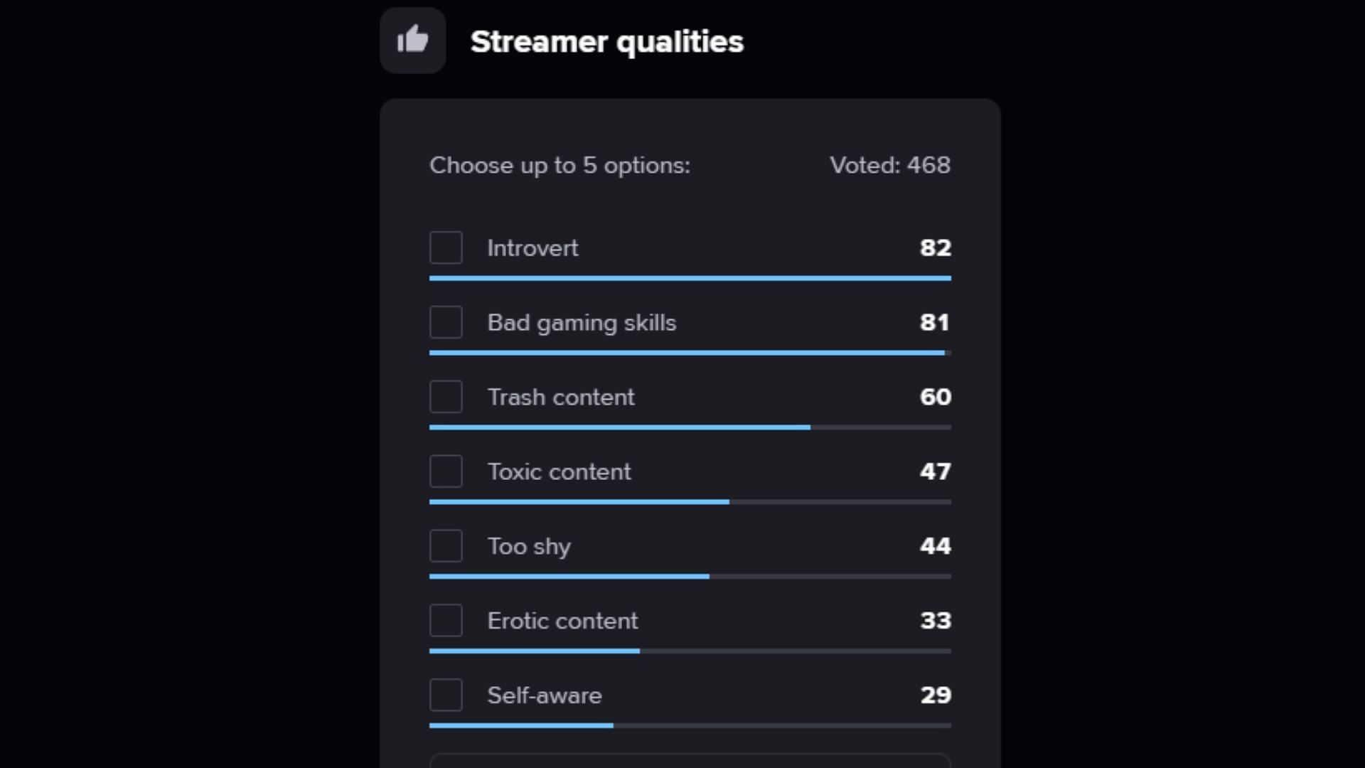 Forsen fanbase votes on his &quot;qualities&quot; (Image via streamscharts)