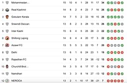 I-League 2023-24 Points Table: Updated standings after Inter Kashi vs Namdhari FC game
