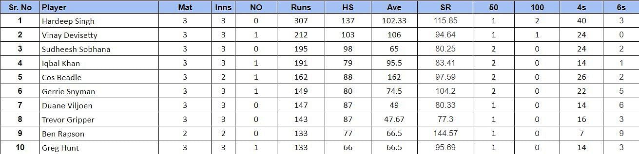 IMC Over-40s Cricket World Cup top run-getters updated list