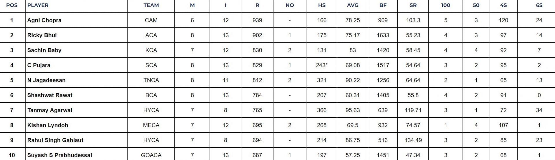Ranji Trophy 2024 Top run-getters