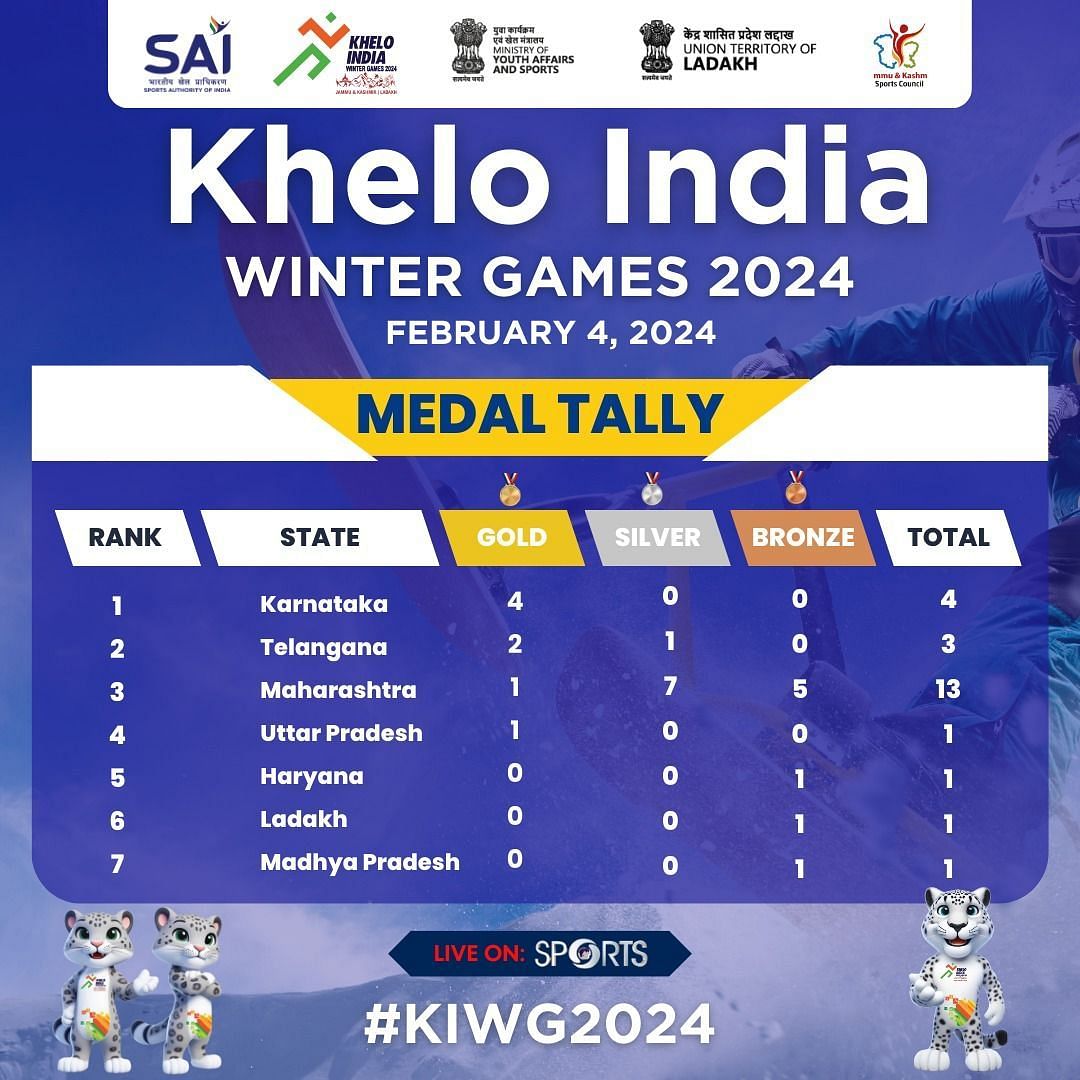Khelo India Winter Games 2024 Medal Tally Updated standings after