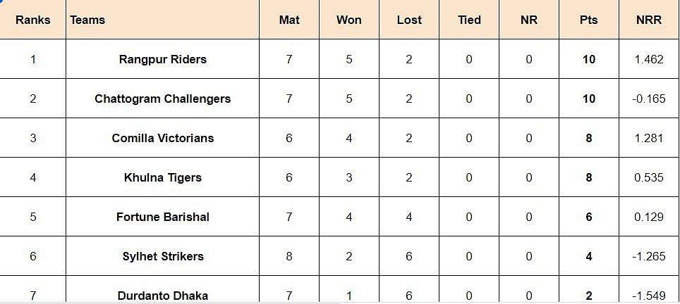 Bangladesh Premier League Updated Points table