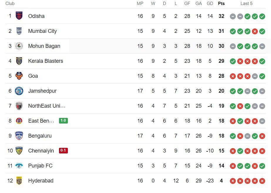 ISL Points Table 2023-24 (Image via Google)