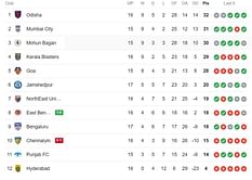 ISL Points Table 2023-24: Updated Indian Super League standings after East Bengal FC vs Chennaiyin FC match
