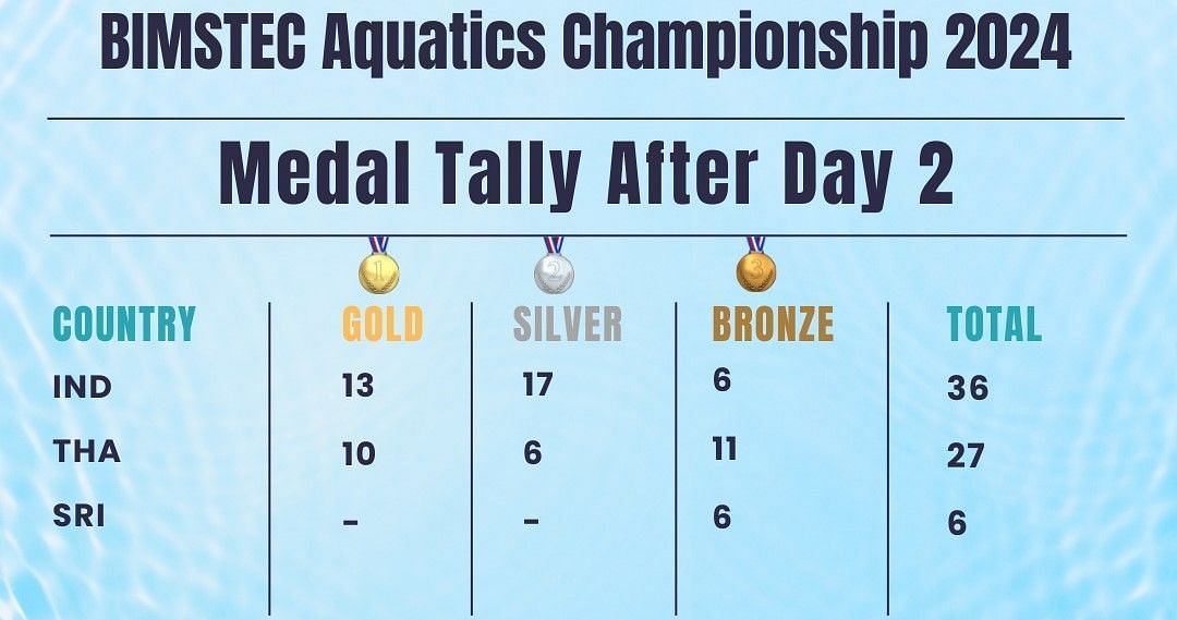 BIMSTEC Aquatics Championships 2024 Medal Tally Updated standings