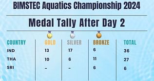 BIMSTEC Aquatics Championships 2024 Medal Tally: Updated standings after February 8