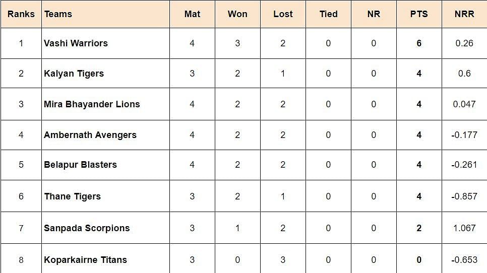 Updated Points Table after the conclusion of Match 14