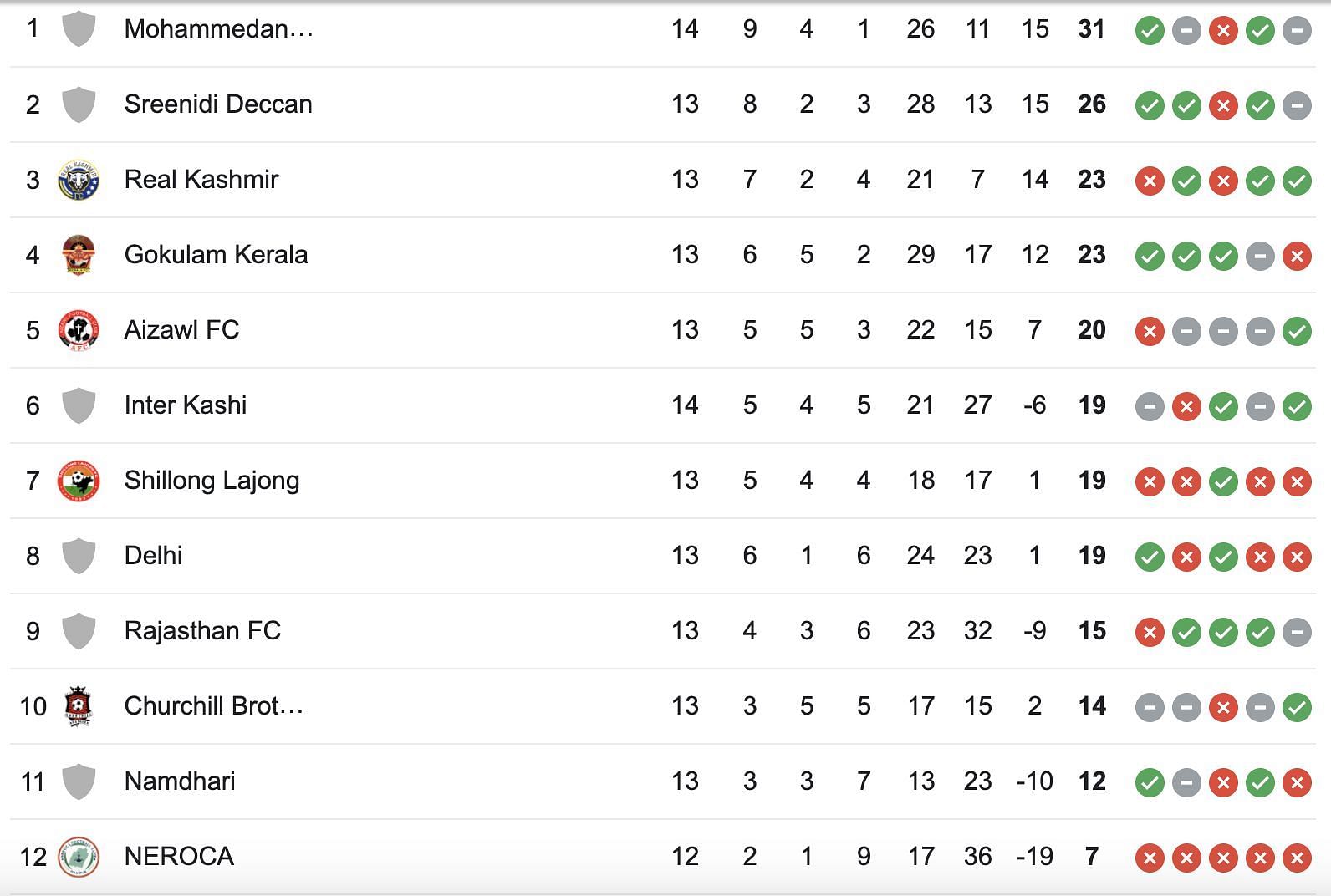 Delhi FC moved up to fifth position after the win on Thursday. 