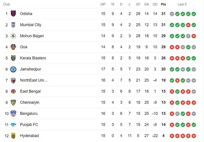 ISL Points Table 202324 Updated Indian Super League standings after