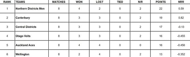 The Ford Trophy 2023-24 Points Table: Updated Standings after Canterbury vs Northern Knights, Match 24