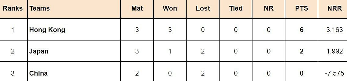 East Asia Cup 2024 Points Table
