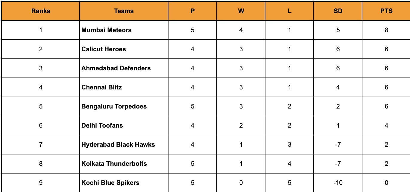 PVL Standings after the conclusion of Day 13.