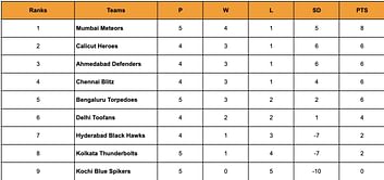 Prime Volleyball League 2024 Points Table: Updated standings after Calicut Heroes vs Mumbai Meteors, Match 20