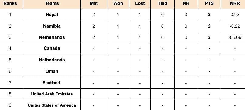 ICC Cricket World Cup League Two Points Table