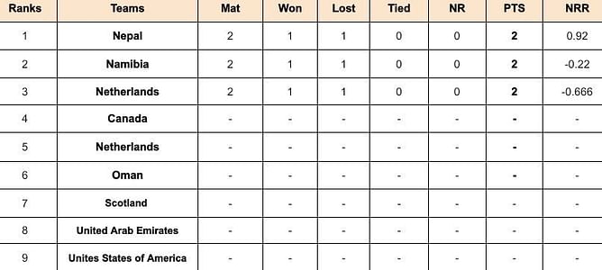 ICC Cricket World Cup League Two Points Table: Updated standings after Namibia vs Netherlands