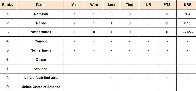 ICC Cricket World Cup League Two Points Table: Updated standings after Nepal vs Netherlands