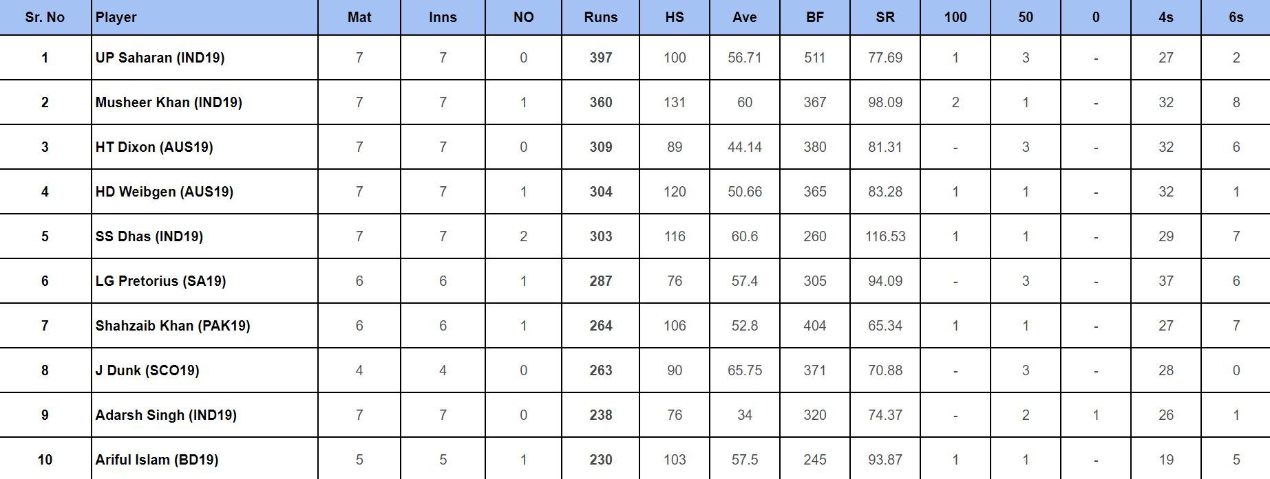 Under-19 World Cup 2024: Top run-getters