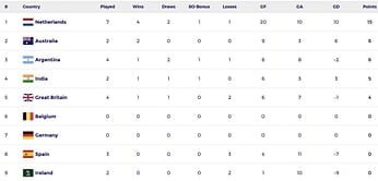 Men’s FIH Pro League Points Table: Updated standings after Netherlands vs Spain