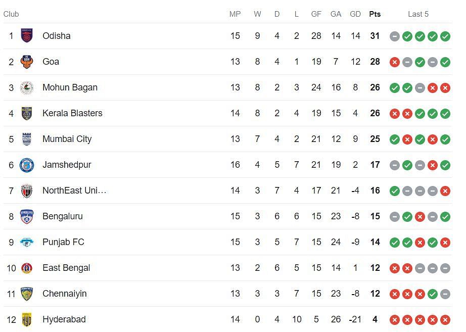 ISL Points Table 2023-24 (Image via Google)