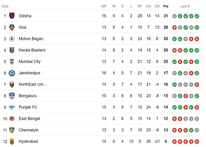 ISL Points Table 2023-24: Updated Indian Super League standings after Punjab FC vs Jamshedpur FC match