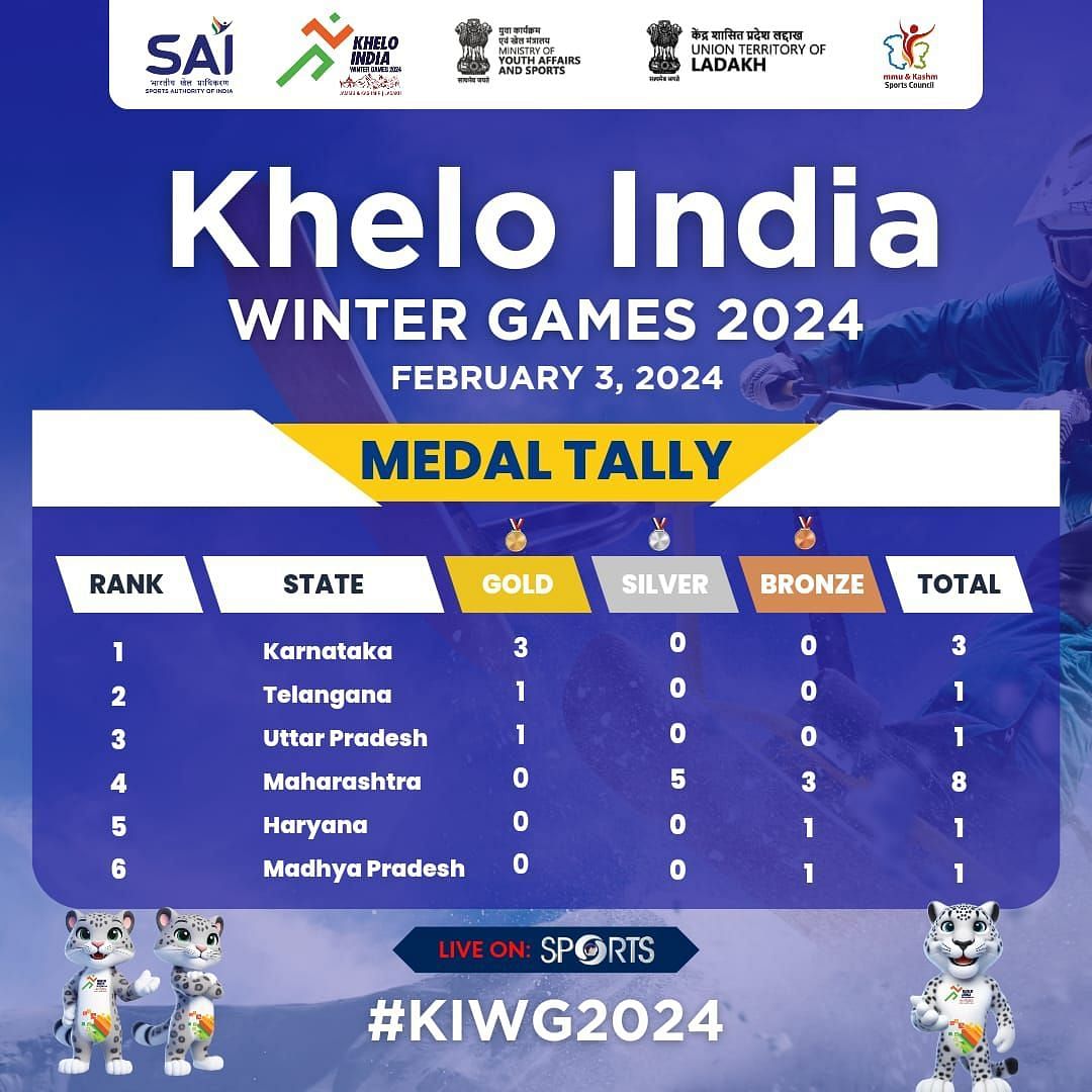 Khelo India Winter Games 2024 Medal Tally (Image via Khelo India Twitter)